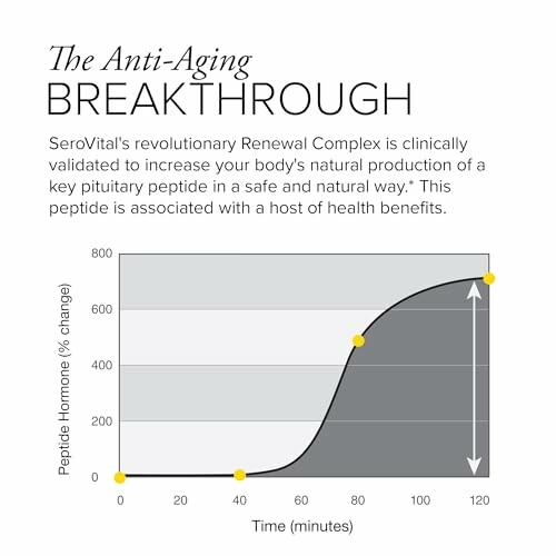 Graph showing increase in peptide hormone over time with SeroVital.