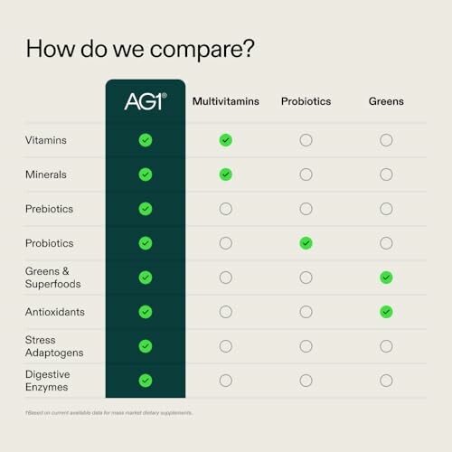 Comparison chart showing AG1 benefits over multivitamins, probiotics, and greens.