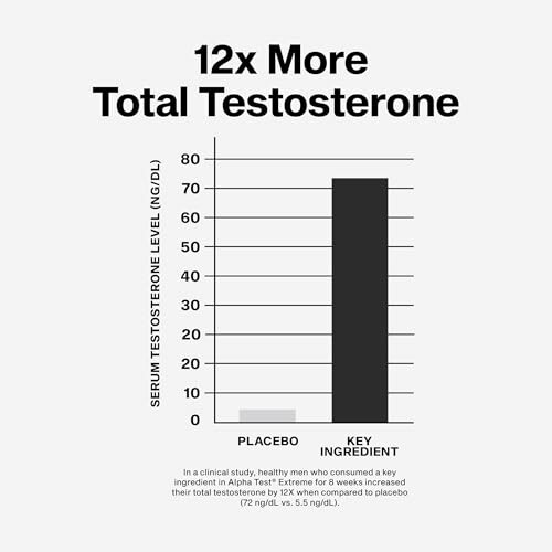 Bar graph showing increased testosterone levels with key ingredient compared to placebo.